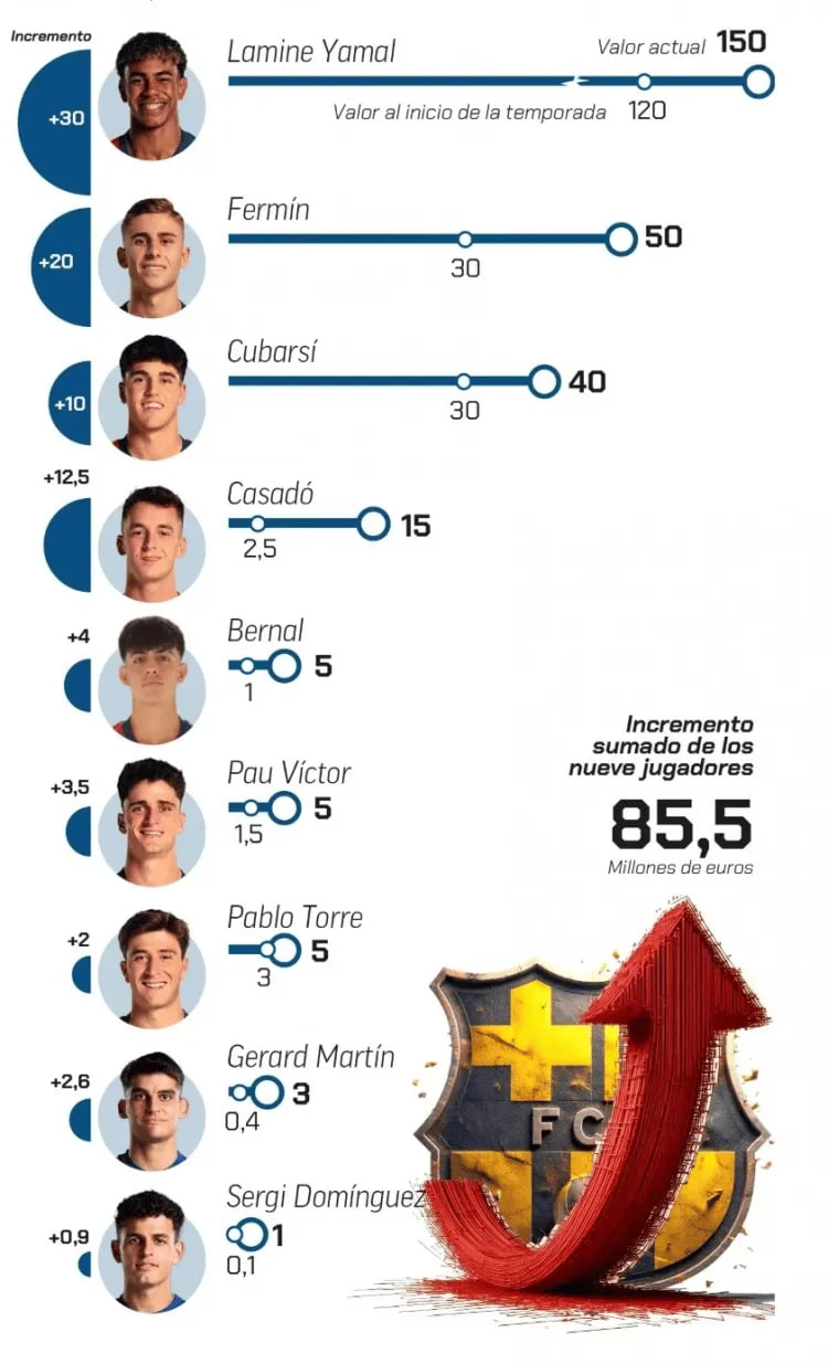 弗里克执教巴萨之后，队内9名年轻球员身价合计上涨8550万欧